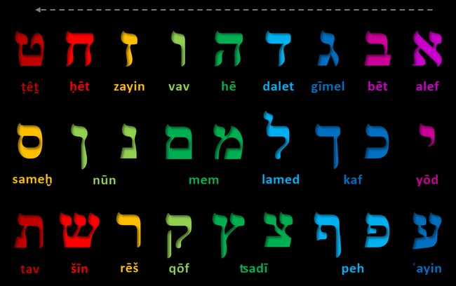 Chart of the 22 letters of the Hebrew Aleph-Bet in color, with their names